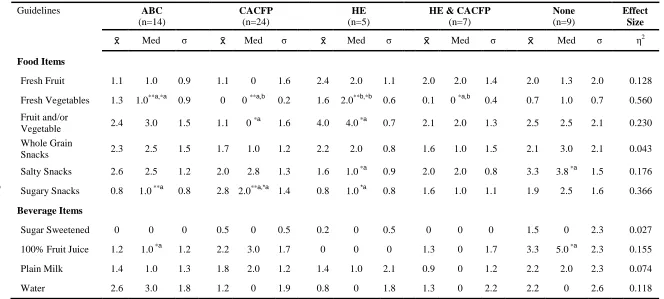 Table 2.4 Comparison of Average Weekly Servings of Food and Beverage Items by Snack Guidelines Followed  