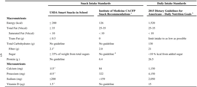 Table 3.1 Nutrition Standards for Assessing Afterschool Snack Quality  