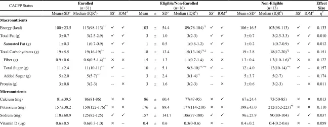 Table 3.3 Comparison of Snack Nutrient Content by Child and Adult Care Food Program Eligibility and Enrollment Status and Compliance to Reference Standards  