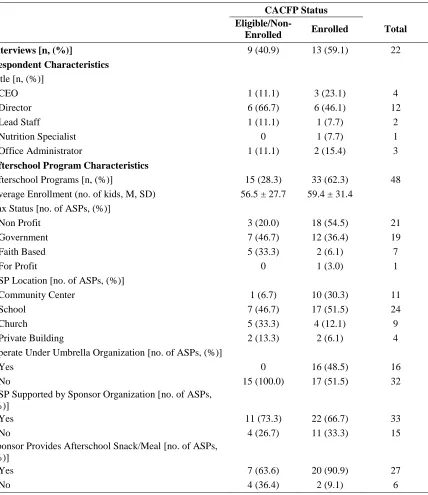 Table 4.1 Respondent and Afterschool Program Characteristics Stratified by Child and Adult Care Food Program Eligibility and Enrollment Status  