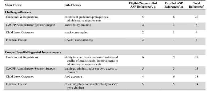 Table 4.3 Afterschool Program Leader Perceived Barriers and Benefits to CACFP Enrollment  