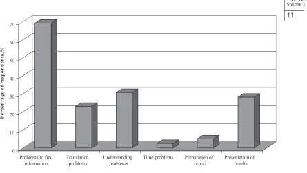Figure 3.Answers of pupils on difficulties to use the research methods.