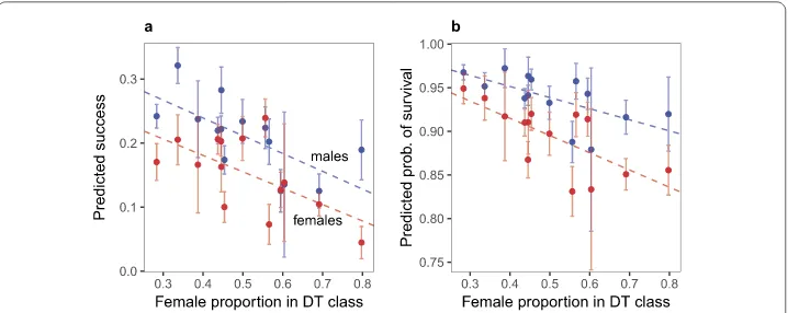 Figure 11 Marginal predictions of success and survival in classes of gendered behavior