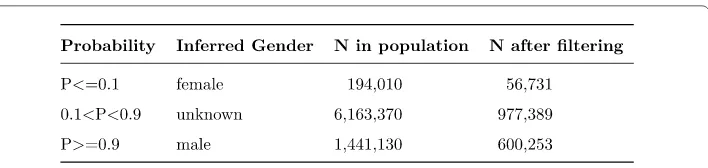 Figure 2 Comparing gender inferring algorithms. Accuracy of our gender inference against a baseline andtwo alternative methods