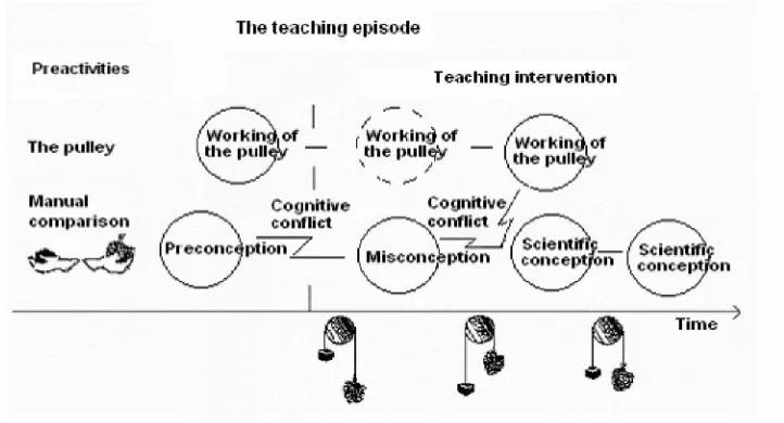 Figure 8.The teaching episode showing how a pupil finds the scientific con-ception after the second pulley demonstration by taking into ac-