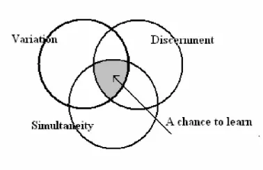 Figure 1.The conditions of learning according to the variation theory.