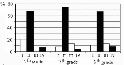 Figure 3.Distribution of the pupils’ answers in the referential categories: IStandard mass is heavier; II Bag is heavier; III Bag and standard