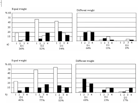 Figure 6.The changes in the structural categories 1. Motion, 2. Position, 3.Appearance and Material, 4