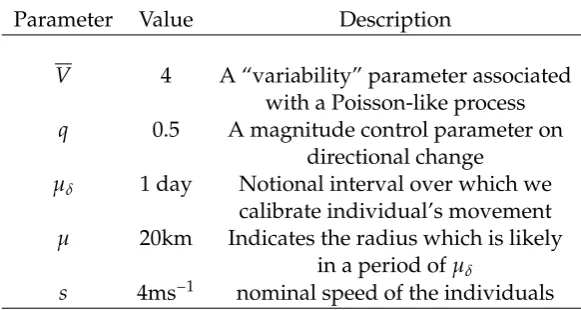 Table 2.1: Parameters associated with individual movement