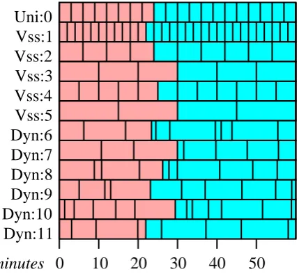 Figure 3.1: Time scheduling strategies. Red boxes represent time steps thathave already passed, blue boxes represents scheduled time steps that havenot yet been run