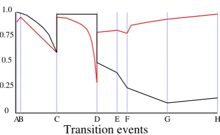 Figure 3.4: Normalized indexes of execution speed (black) and ﬁdelity (red)the against conﬁguration changes through time associated with Figure 3.3