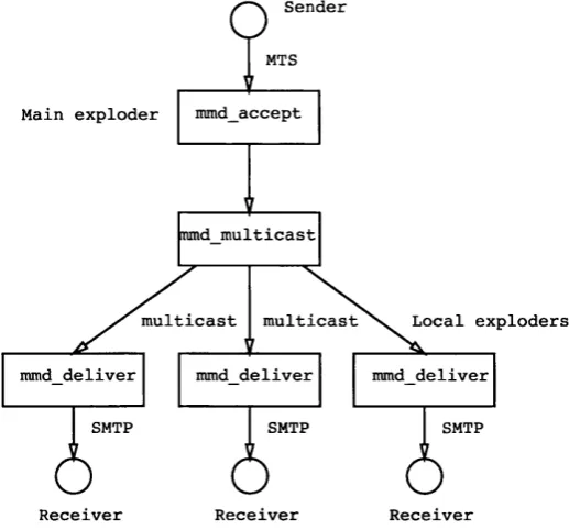 Figure 3.1: The Structure of MMD