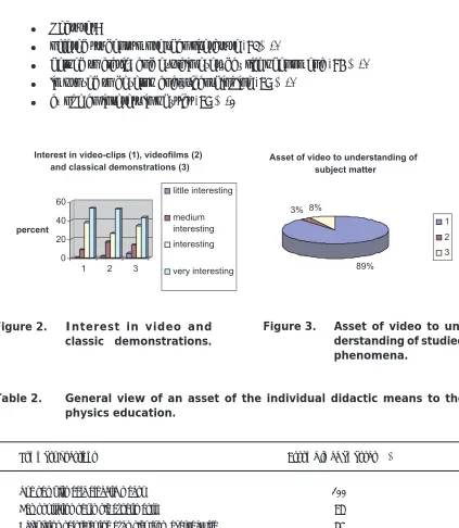 Figure 2.Interest in video andclassic    demonstrations.
