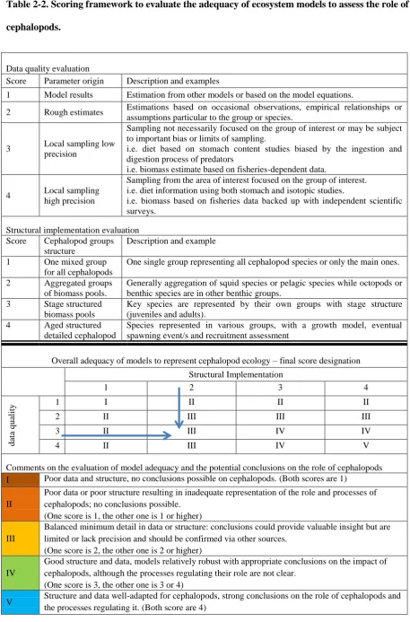 Table 2-2. Scoring framework to evaluate the adequacy of ecosystem models to assess the role of 