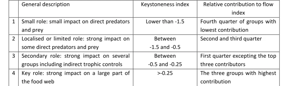 Table 2-3. Assessment of the relative impact of cephalopods on the ecosystem considered within 