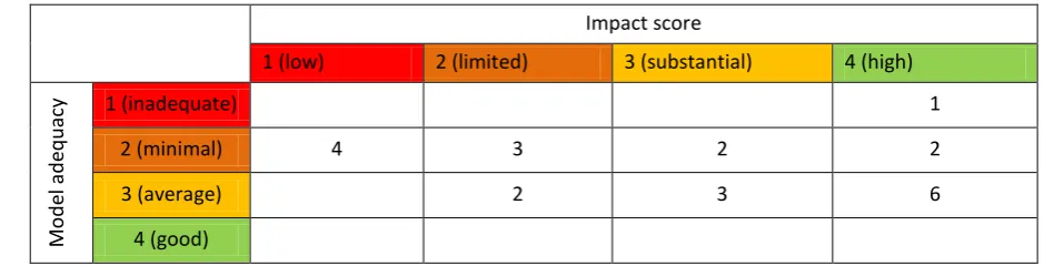 Table 2-5. Evaluation of the implementation and role of cephalopods in ecosystem models