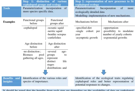 Table 2-6. Key steps and benefits from improving cephalopod representation in ecosystem models