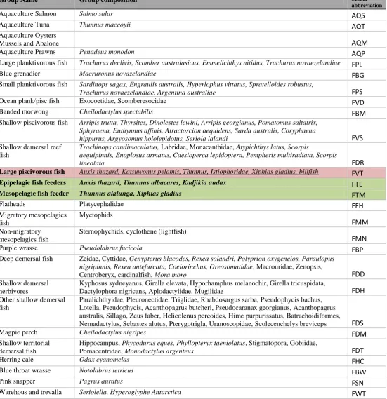Table 3-1. Functional groups and species included in the model. 