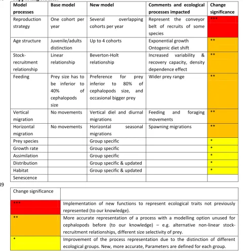Table 3-3: Improvements on ecological processes of cephalopods. See appendix 3-1 for supporting studies
