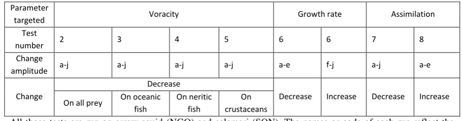 Table 3-5a. Various sensitivity tests 