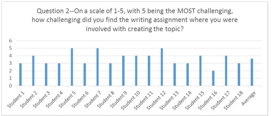 Figure 4.1. Results from Question 1 of Student Survey. 