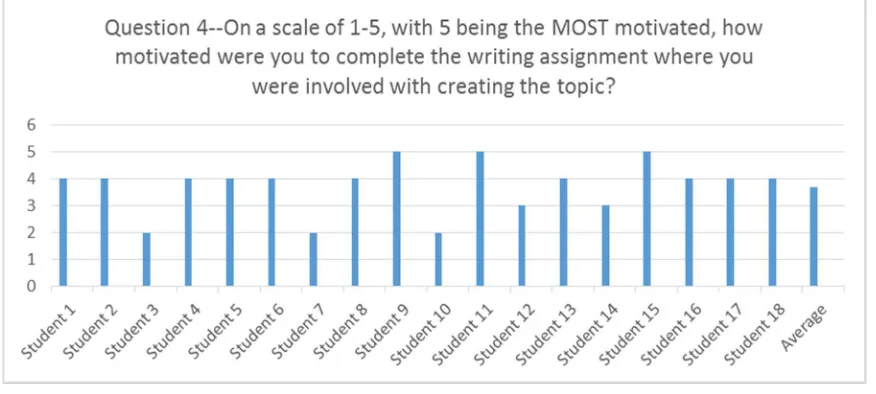 Figure 4.3. Results from Question 3 of Student Survey. 