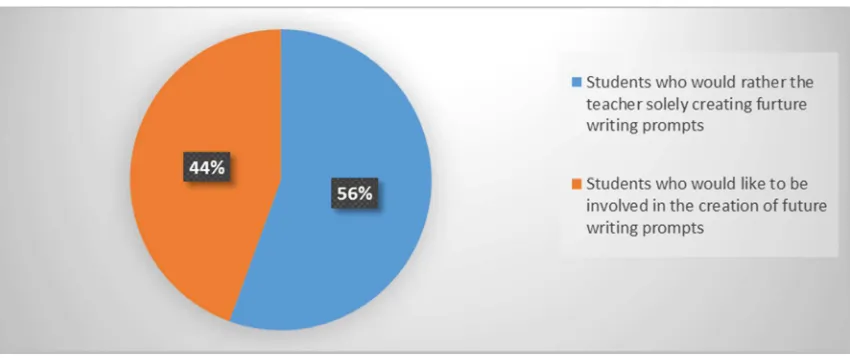 Figure 4.10. Student opinions about future writing assignments. 