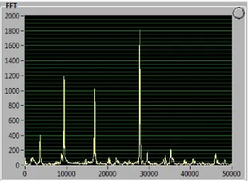 Figure 1.8: Range of Frequencies with corresponding Amplitudes from Fast Fourier Transform 