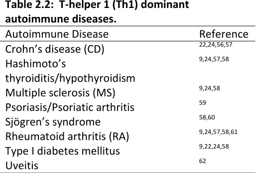 Table 2.2:  T-helper 1 (Th1) dominant 