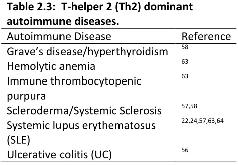 Table 2.3:  T-helper 2 (Th2) dominant 
