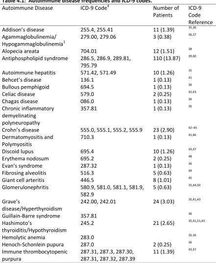 Table 4.1:  Autoimmune disease frequencies and ICD-9 codes. 