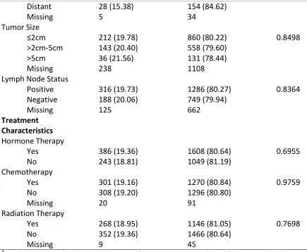 Table 4.3:  Cause of death among those with and without an AD. 
