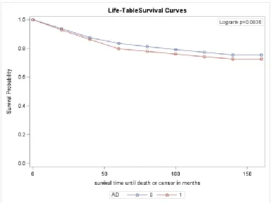 Table 4.4:  Three, five, and ten-year survival comparison among those with and without an AD