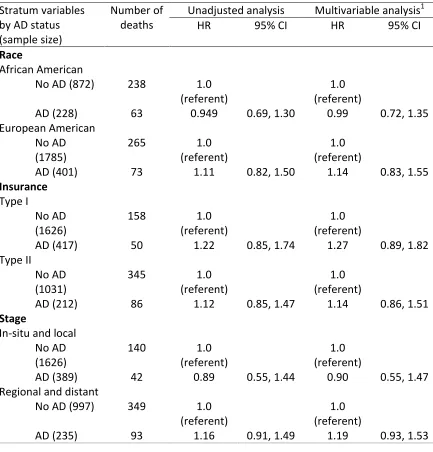 Table 4.6:  Bivariate Cox model for breast cancer specific mortality among those with and without an AD