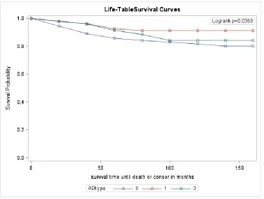 Figure 4.3:  Breast cancer specific survival for those diagnosed with Th1 dominant AD (indicated by the red line), Th2 dominant AD (indicated by the green line), and no AD (indicated by the blue line)