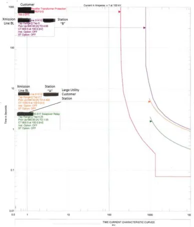 Figure 3.2 ANSI/IEEE 51-time delayed overcurrent relay coordination 