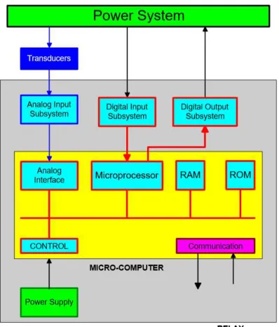 Figure 3.3 Block Diagram of a typical microprocessor-based relay [5] 