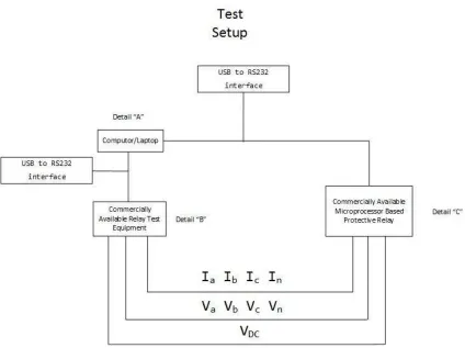 Figure 4.7 Oneline of Test Setup 