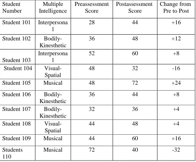 Table 4.2: Data Collection Table—Arts Integrated Group  