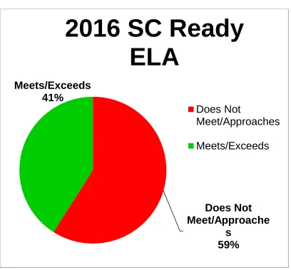 Figure A.1: State ELA Testing Results 2016 (Schoolwide) 