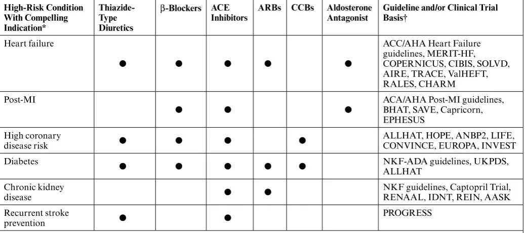 Table 1. Clinical Trial and Guideline Basis for Compelling Indications for Individual Drug Classes
