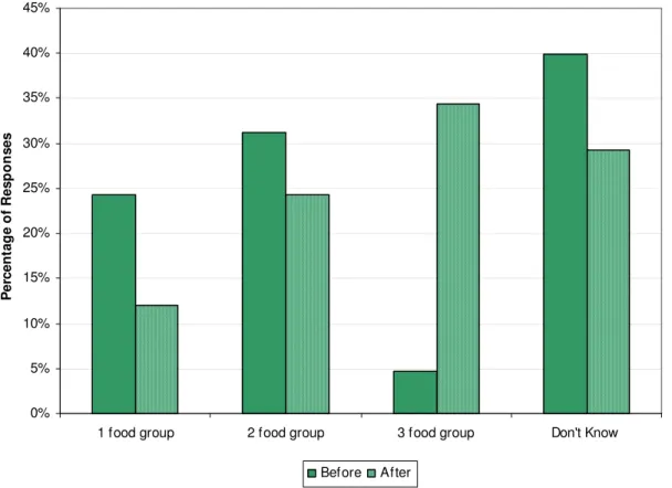 Figure 4: Improvement in community knowledge about balanced meals (n = 3263). 