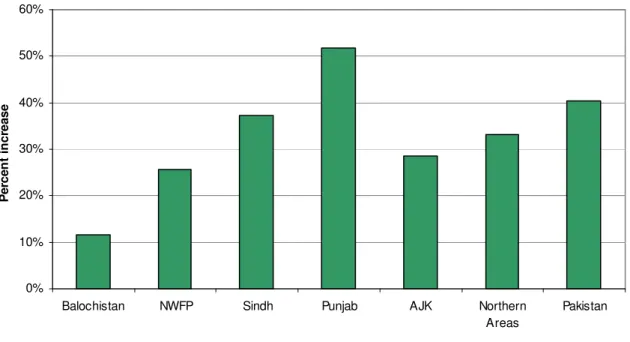 Figure 3: Percent increase in enrolment by province/area (n = 439 852). AJK, Azad, Jammu and Kashmir; NWFP, North  West Frontier Province