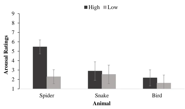 Figure 2. Mean arousal ratings for spider, snake and bird images among high and low 