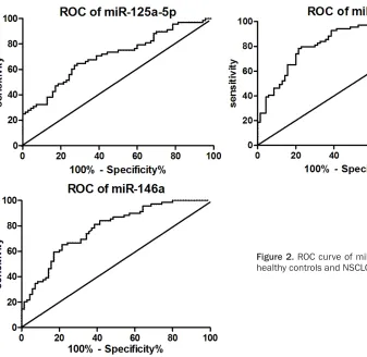 Figure 2. ROC curve of miRNAs in distinguishing healthy controls and NSCLC patients.