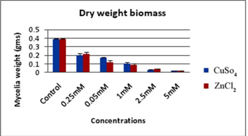 Figure 3. Dry weight biomass upon treatment with solutions of CuSO4  and ZnCl2. 