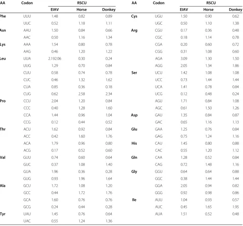 Table 2 Codon usage in EIAV genomes and its hosts