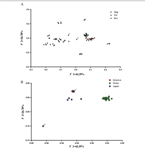 Figure 2 Genetic relationship based on synonymous codon usage in EIAV. (A)gag A plot of the values of the first axis and the second axis of, pol, and env in principle component analysis