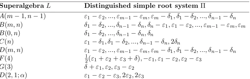 Table 2.2: Distinguished simple root systems of the basic classical Lie algebras. The vectorsε1, ..., εmand δ1, ..., δn are mutually orthogonal and satisfy εi.εi = 1 and δj.δj = −1