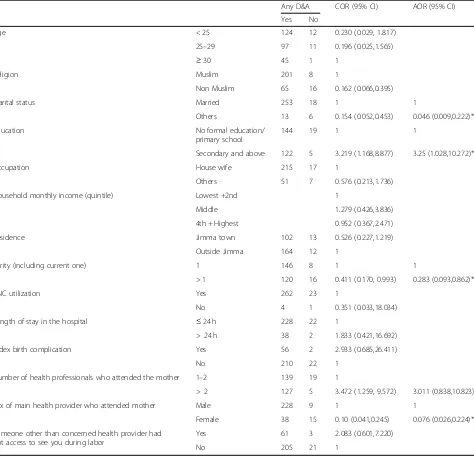 Table 3 Association between client baseline characteristics and reported disrespect and abuse (D&A) during child birth, JUMC, Octto Dec 2016